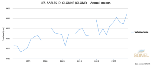 évolution en moyenne annuelle du niveau marin enregistré par le marégraphe des Sables d'Olonne