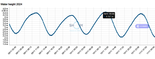 Niveau de la mer, observé par le marégraphe des Sables d'Olonne