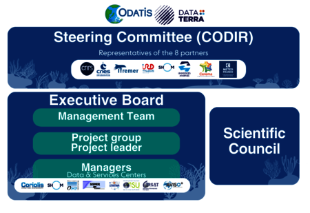 ODATIS, Steering Committee, Executive Committe and Scientific Council