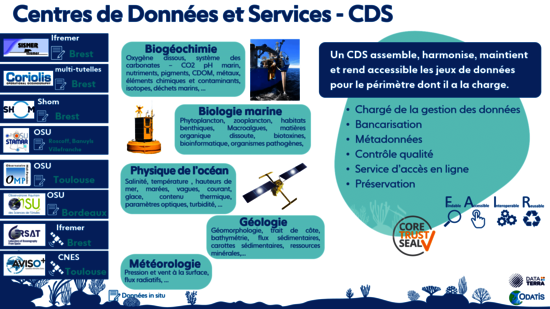 Les 8 Centres de Données et Services (CDS) du pôle ODATIS assurent un ensemble de fonction opérationnelles de gestion et de traitement des données